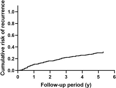 Development and validation of a nomogram for risk prediction of nephrolithiasis recurrence in patients with primary hyperparathyroidism